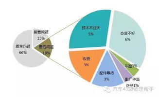 投诉4s店最有效的方法有哪些？