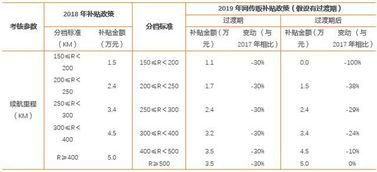 国家补贴能否覆盖电池成本 网传新能源汽车补贴调整模拟再测算