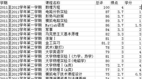 中南大学绩点怎么算