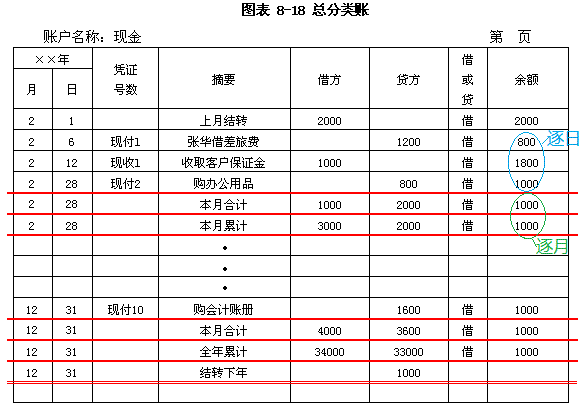 银行存款日记账印花税怎么划线会计 银行存款日记账月底结帐时单红线