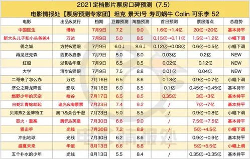 中国医生 预测20亿,今年暑期唯一爆款