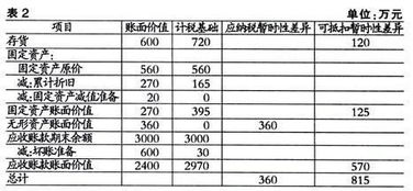 预缴地税营业税、城建税、印花税等该如何做账？急急急急