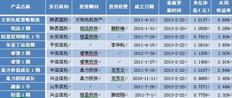 上周信托阳光私募发行量震荡持平 业绩跑赢大盘