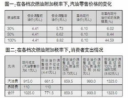 燃油税费改革对哪个板块是利好为什么