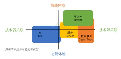 分析了李斌定义用户体验的底层逻辑,对蔚来模式有了更深的理解