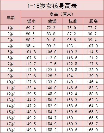 新版身高标准表出炉 夏季是孩子长高的黄金季节,家长必看