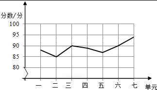 83，76，88，82，85，90的平均数和方差