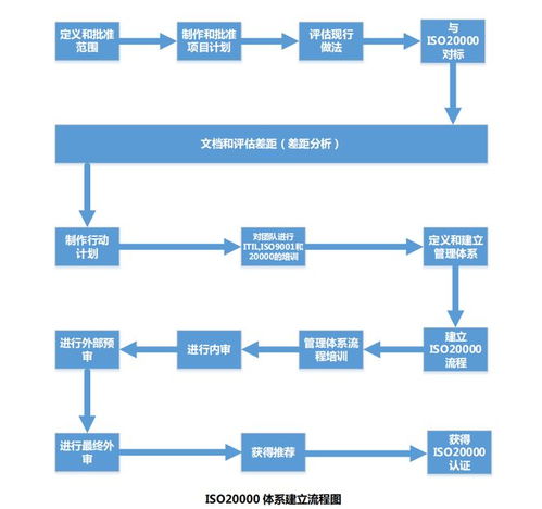 信息技术管理