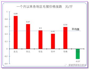 运用价值规律的知识分析生猪价格上涨给生产带来的影响？