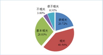 化工就业问题，急阿！！！～