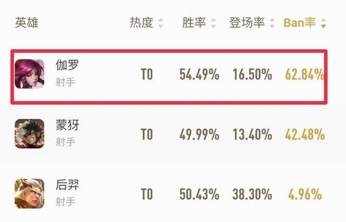 S19高端排位必禁的三个英雄,钻石以下玩家都不知道