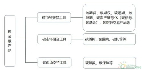 金融产品的产品分类