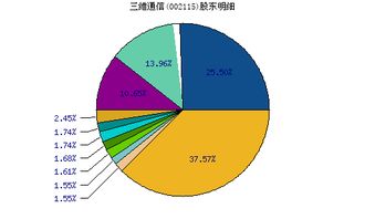 三维通信 002115 