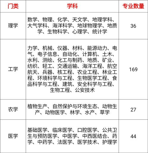 12张图带你了解大学全部专业,大学专业都有啥？(图2)