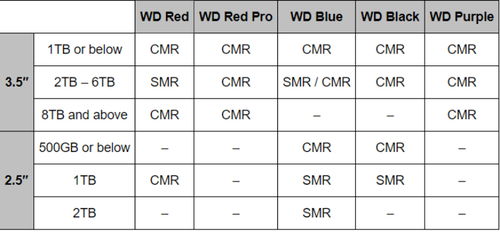 西部数据公开表示 黑盘和蓝盘也存在SMR CMR混用问题