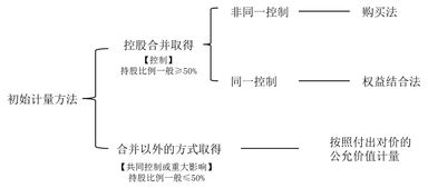 吸收合并跟控股合并有什么区别？