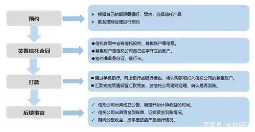 信托购买程序