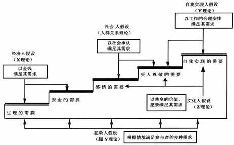 论述人性假设及对应管理方法