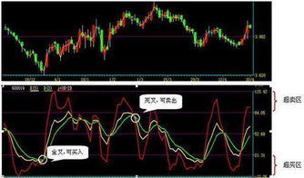 求一指标公式，KDJ指标J值到0零轴以下！通达信软件！