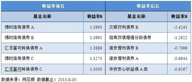 基金债券一般年收益率是多少？