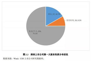 上市公司怎样取出股东为其投资的资金