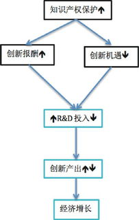 创新与知识创新的关系