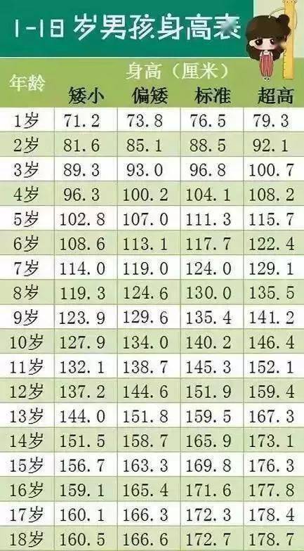 1 18岁男女生身高标准表公布,你的身高达标了吗