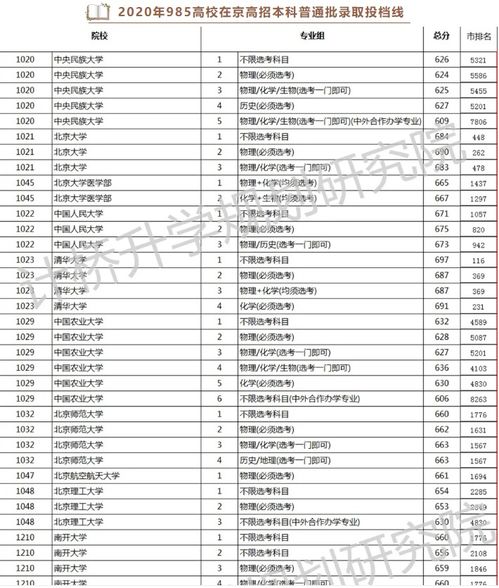 2020年北京高考分数线？2020各大学录取分数线一览表