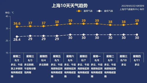 高温继续 上海周六起最低温站上 3字头