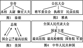 阅读下列材料 材料一 这种自然环境导致多种经济形态并存. 人员的频繁扩散.迁入.交流.侵蚀.瓦解着古希腊血缘亲族组织.在进入阶级社会时.地缘战胜血缘.私有制战胜原始氏族共产制 