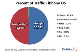 微软搜索挑战Google三策略 应与苹果合作