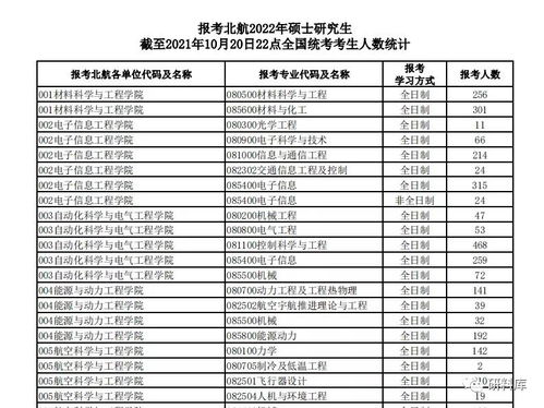 22考研报考人数公布 今年最热专业有哪些 微云考研