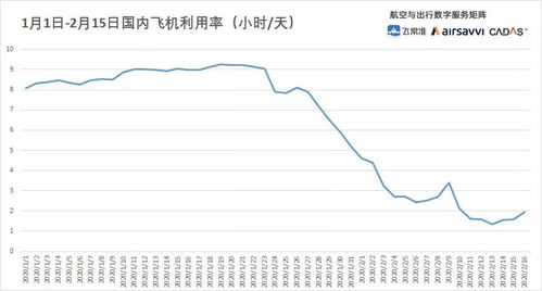 每日民航数据 国内交通逐步回暖 航班取消比例下降