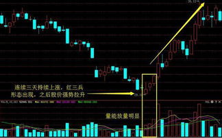 岛型K线公式。三根k线，都是阳线