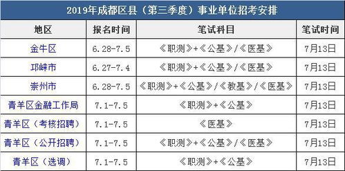 成都事业单位招考又来了,290个岗位带编制,今日开始报名