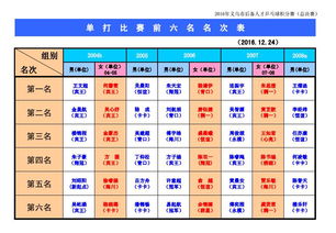 2016年义乌市后备人才乒乓球积分赛成绩册 