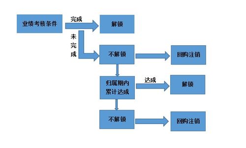 上市公司激励性限制性股票可以抵押贷款吗