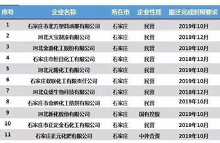 省政府发文 石家庄11企业限期搬迁改造 附名单 