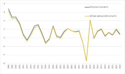 GDP为什么一定要增长,增速为0可以吗