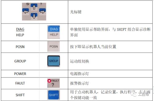 最全 发那科工业机器人示教器详细介绍