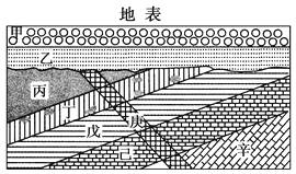 下图为某地未倒置岩层的垂直剖面图,地表在甲地层之上,图中不同的图例和甲至辛的标示分别代表不同的岩层 丁层与庚层都为火成岩侵入岩层,其中丁岩层还包裹着一些来自丙层岩石的碎块 