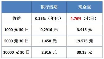 现金宝是什么东西？收益风险如何？