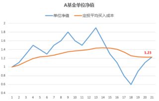 关于基金的日涨幅和收益有个疑问，比如a建仓时单位净值是1元，买了10000元，就是10000份额，