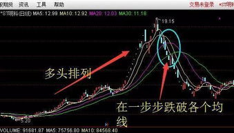 求助大智慧均线多头排列选股指标