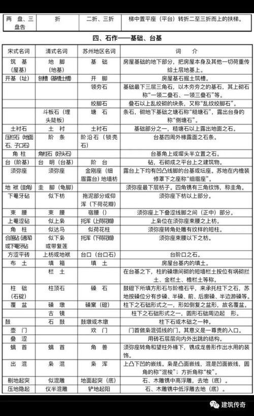 营造构法 宋 清 古建筑常用名词对照表