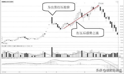 在吗？请教一下：看到庄家在同一个价位连续买入、卖出，目的是什么呢？结果大盘也不动不是么？