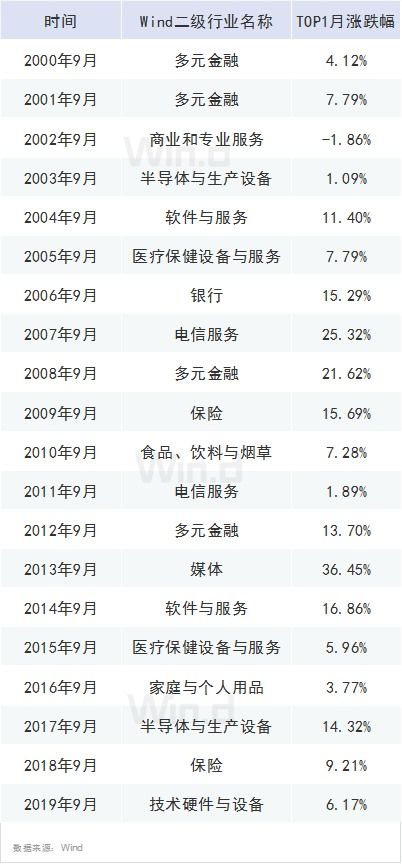 9月一大批新规开始实施,A股 红九月 概率多大 两张图看近20年表现 