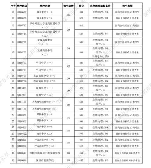 深圳科高是什么学校，深圳八大高中排名