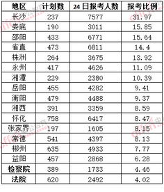 截至3.24,2015湖南省考报名单个职位首次突破千人 