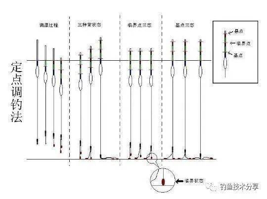 高手都不愿透露,这3大找口 秘诀 ,原来这才是鱼获的关键